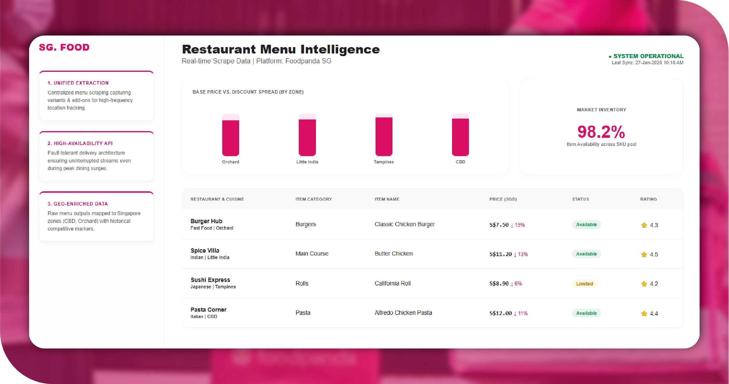 Foodpanda Singapore Key Solutions